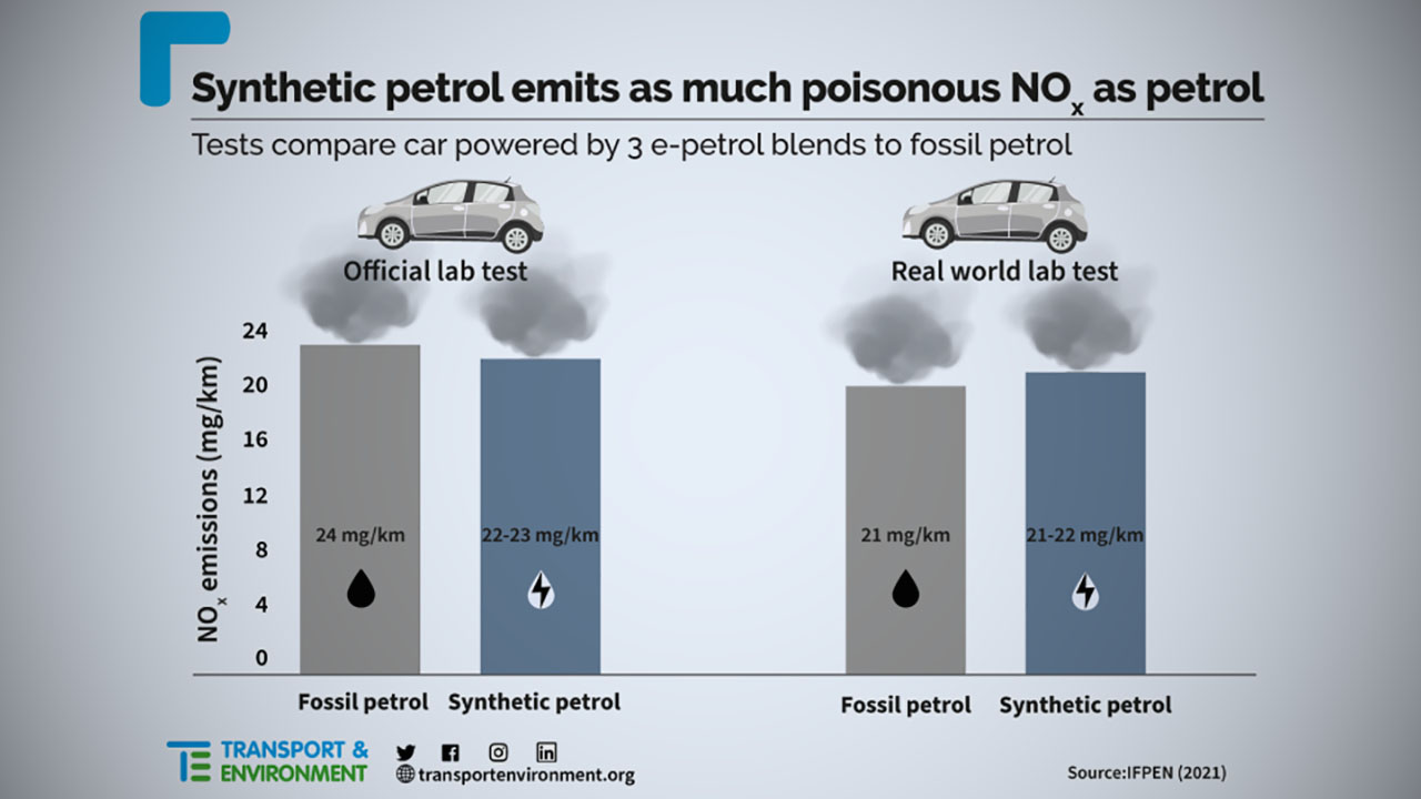 Nuovo report contro i carburanti sintetici: "non risolvono il problema, inquinano come quelli fossili"