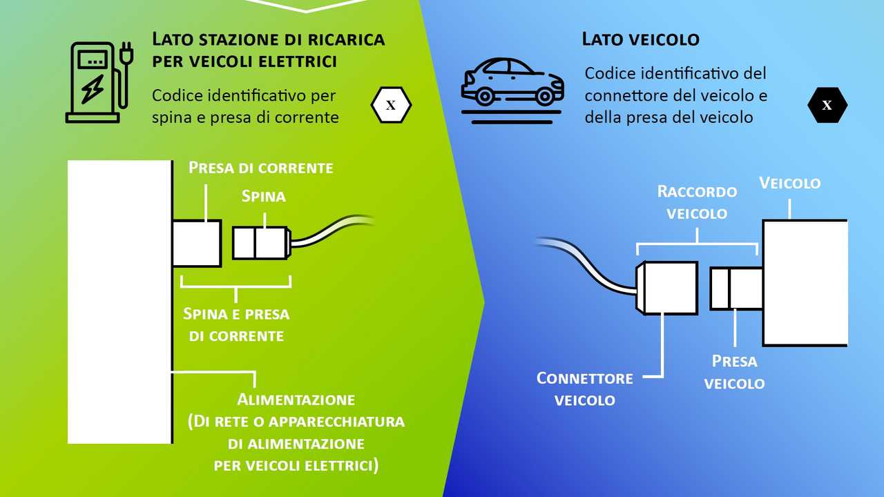 Etichette veicoli elettrici: in vigore dal 20 marzo nuove informazioni per i consumatori