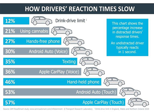 Apple Car Play e Android Auto sono più pericolosi di alcool e cannabis