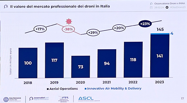 Osservatorio Droni e Mobilit Aerea Avanzata del Politecnico di Milano Mercato 2024