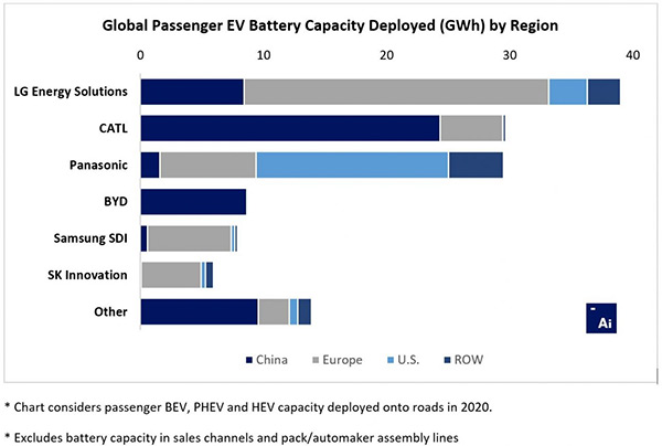 Classifica 2020 produttori batterie EV